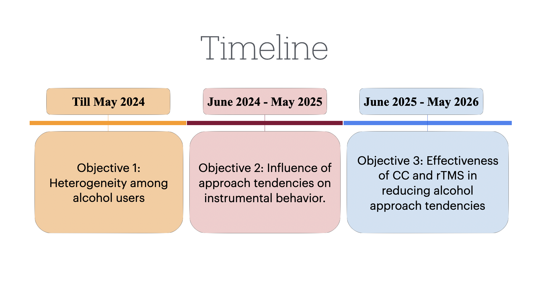 Timeline